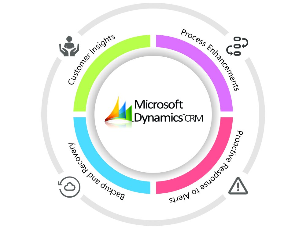 Salesforce CRM Data Migration | SFDC Migration Consultants