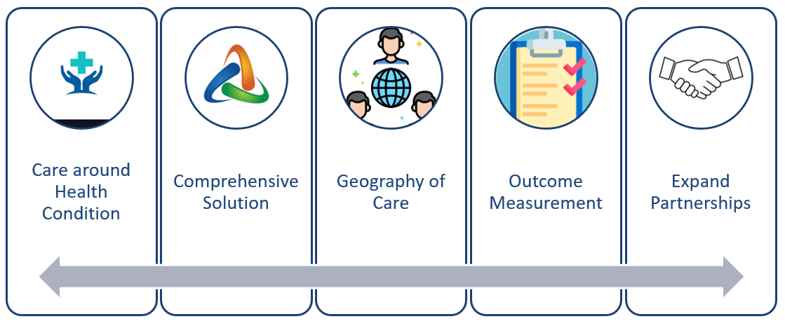 Leveraging The Salesforce Health Cloud To Enable Value-based Care